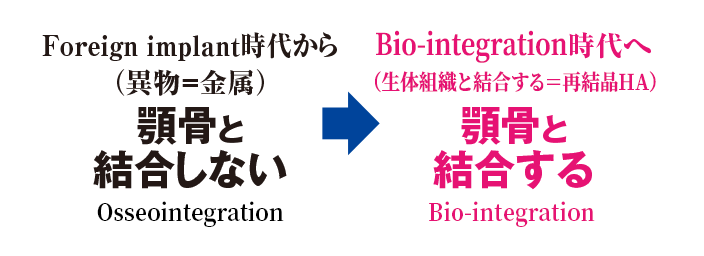 顎骨と結合しない時代から顎骨と結合する時代へ